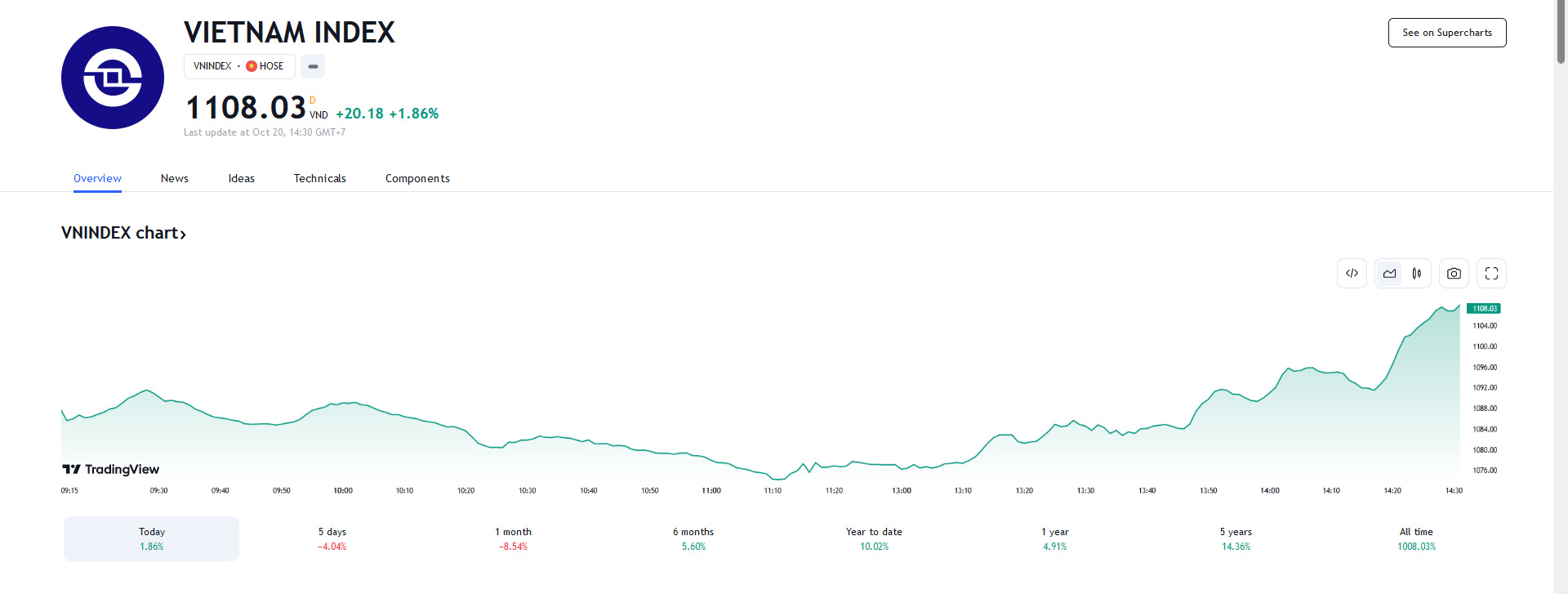 Theo BVSC, thị trường được kỳ vọng sẽ tiếp tục hồi phục và hướng tới thử thách lại đường MA200 tương ứng vùng 1115-1120 điểm trong những phiên tới.