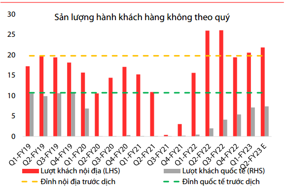 Thị trường nội địa giảm nhiệt so với năm 2022 nhưng vẫn tốt hơn trước dịch. Trong khi đ&oacute;, thị trường quốc tế đang tiến về gần mức năm 2019.