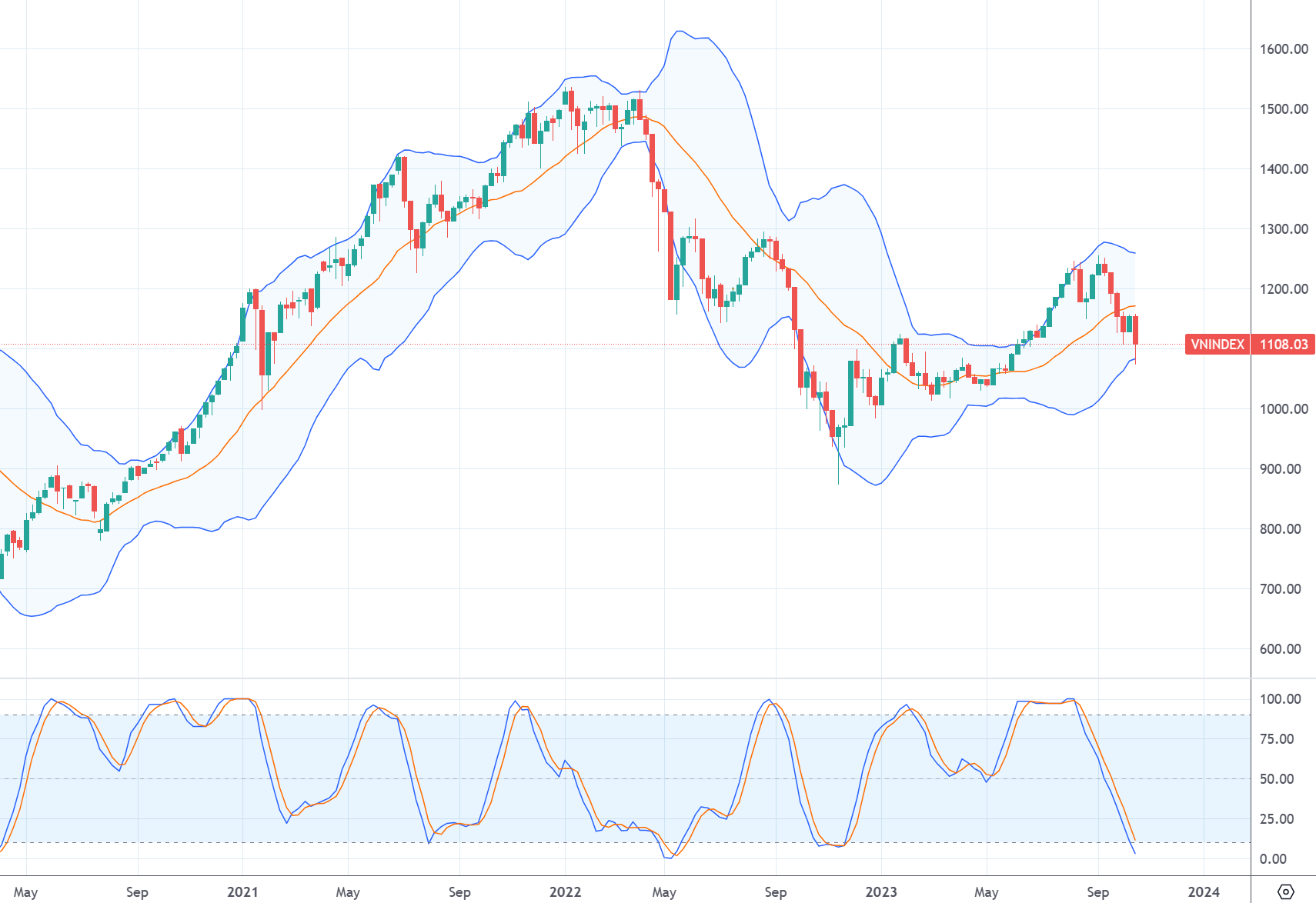 Xu thế dòng tiền: Có tín hiệu tạo đáy, hành động thế nào?
