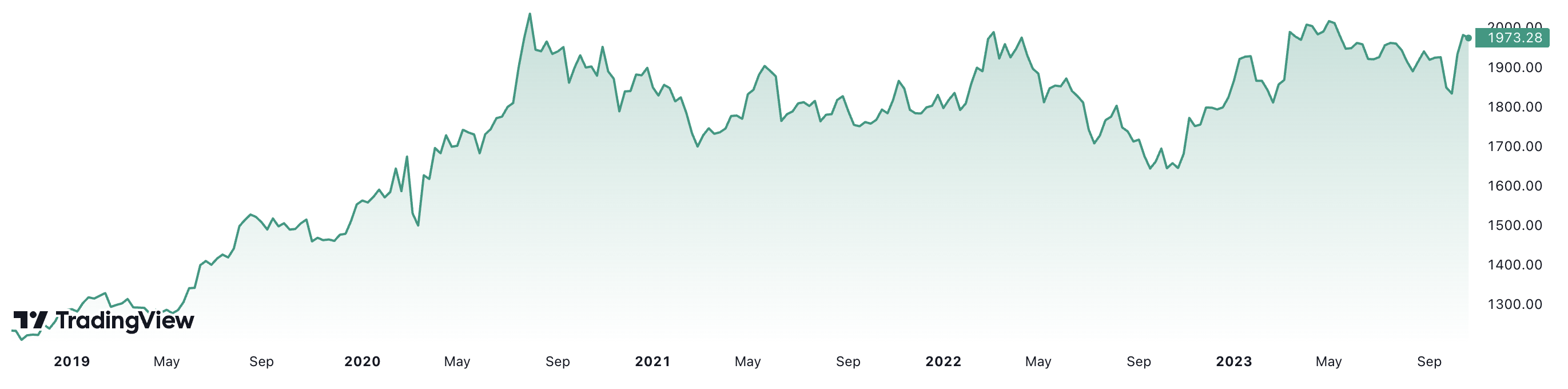 Trong 5 năm qua, gi&aacute; v&agrave;ng thế giới đ&atilde; tăng gần 61%. Đơn vị: USD/oz.