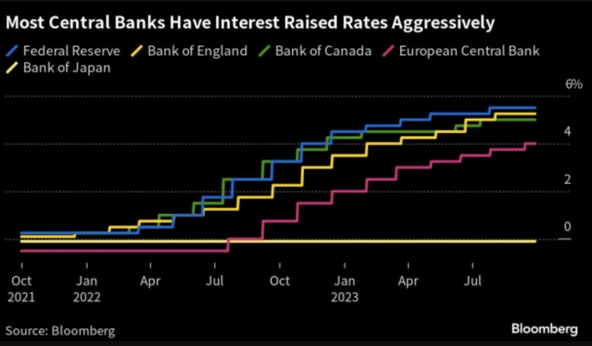 Cục Dự trữ Li&ecirc;n bang Mỹ (Fed), Ng&acirc;n h&agrave;ng Trung ương Anh (BOE), Ng&acirc;n h&agrave;ng Trung ương Canada (BOC), Ng&acirc;n h&agrave;ng Trung ương ch&acirc;u &Acirc;u (ECB), v&agrave; Ng&acirc;n h&agrave;ng Trung ương Nhật Bản (BOJ) đều đ&atilde; tăng mạnh l&atilde;i suất để chống lạm ph&aacute;t.