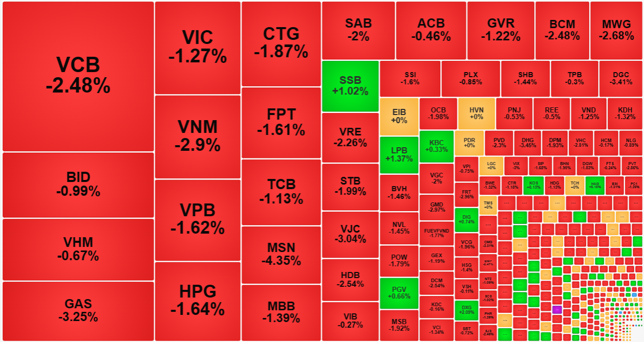 Nhóm cổ phiếu vốn hóa lớn nhất thị trường giảm rất sâu.