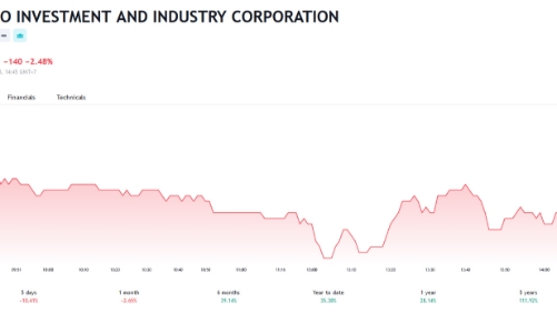 Cổ phiếu thoát khỏi diện kiểm soát, công ty liên quan đến Chủ tịch ITA muốn bán hết 3,4% vốn