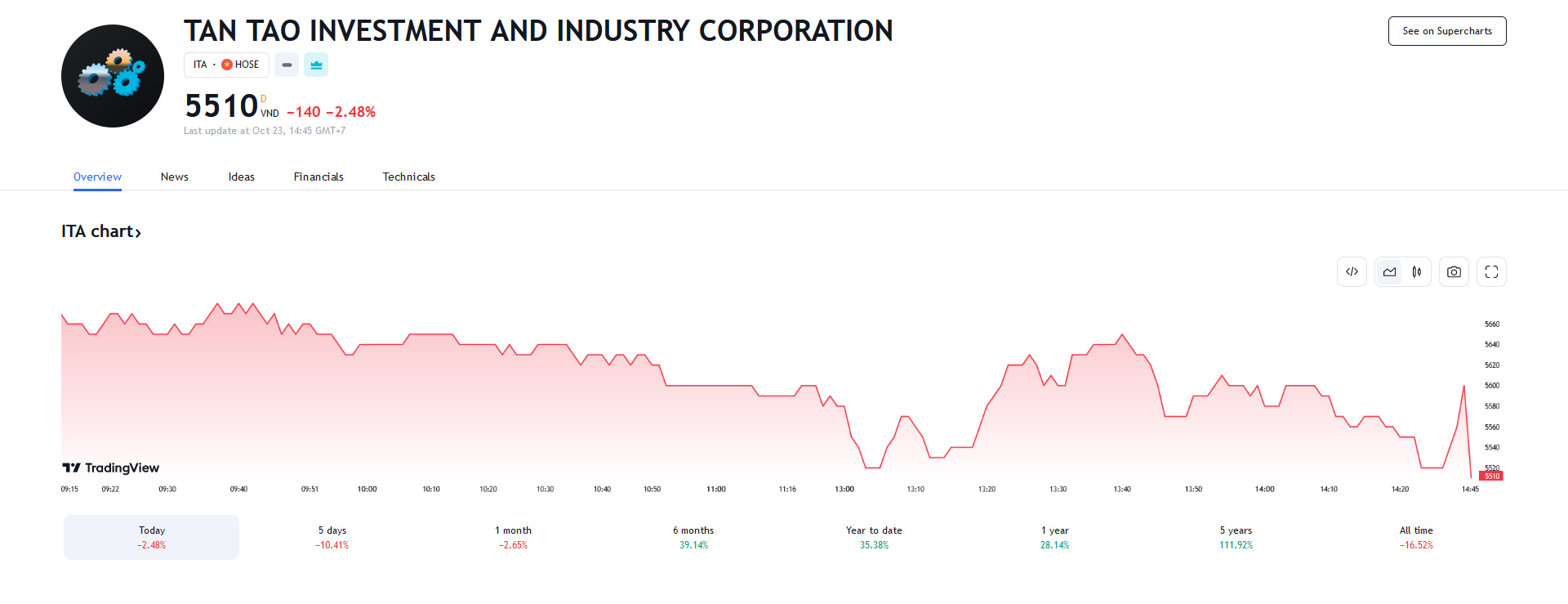Sơ đồ giá cổ phiếu ITA trên Tradingview.