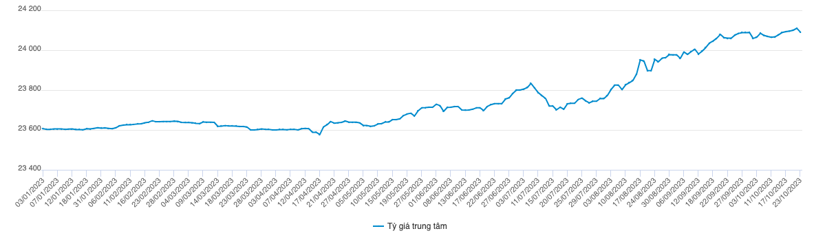 Nguồn: SBV.