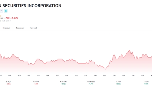 Lãi hơn 1.700 tỷ, SSI lên kế hoạch phát hành 453 triệu cổ phiếu tăng vốn