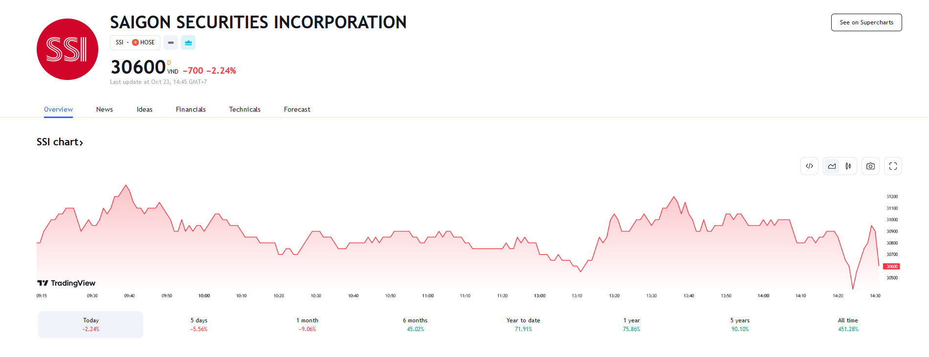 Sơ đồ giá cổ phiếu SSI trên Tradingview.