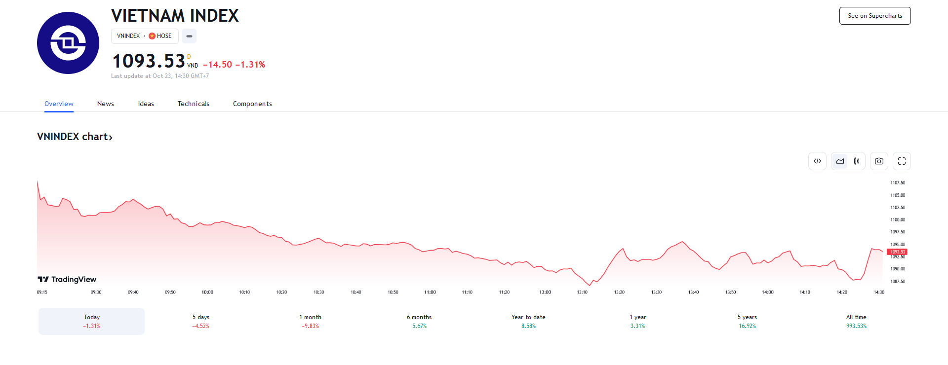 YSVN cho rằng chỉ số VN-Index có thể sẽ tiếp tục biến động quanh mức 1,100 điểm trong phiên kế tiếp. 
