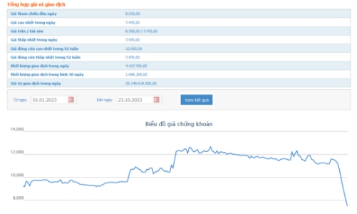 Lãnh đạo bị bán giải chấp, VNE phải giải trình giá cổ phiếu giảm sàn 5 phiên liên tiếp