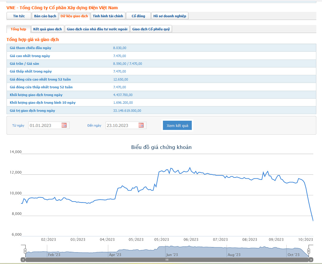 Biểu đồ giá cổ phiếu VNE trên HOSE thời gian qua.