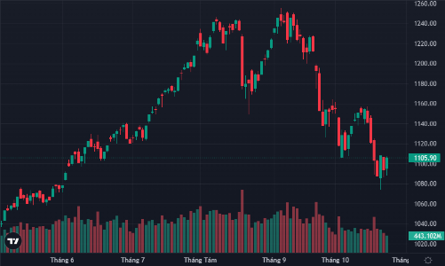 Lực bán quá nhẹ, cổ phiếu ồ ạt đảo chiều tăng, ngân hàng dẫn sóng