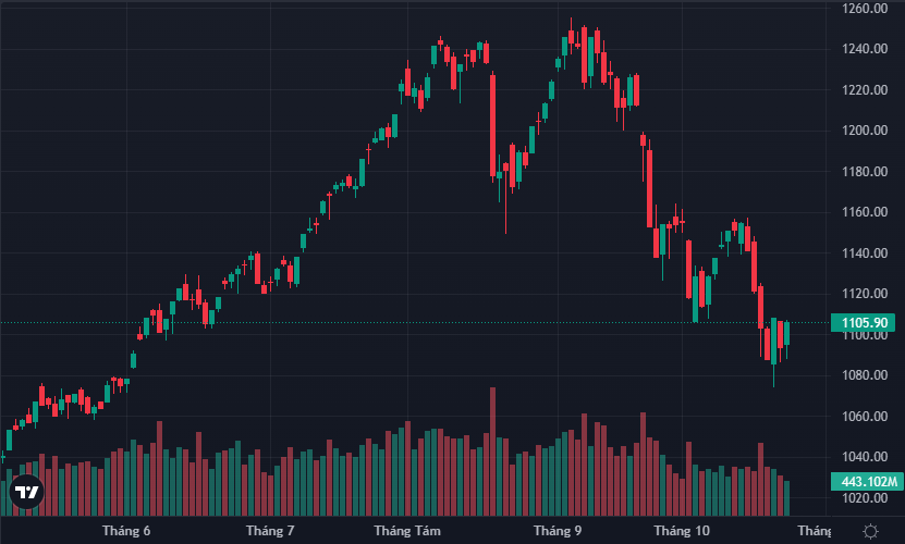 VN-Index đã có 4 phiên tạo nền.