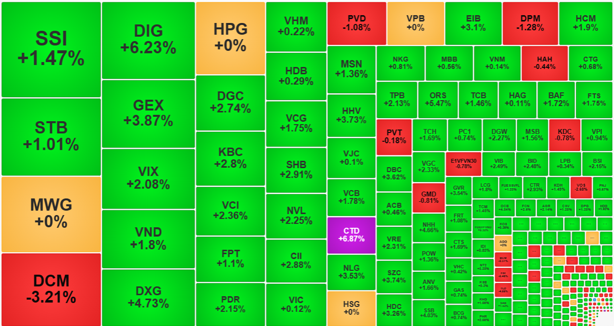 Nh&oacute;m cổ phiếu chứng kho&aacute;n, ng&acirc;n h&agrave;ng h&uacute;t d&ograve;ng tiền kh&aacute; tốt phi&ecirc;n n&agrave;y v&agrave; gi&aacute; tăng mạnh.