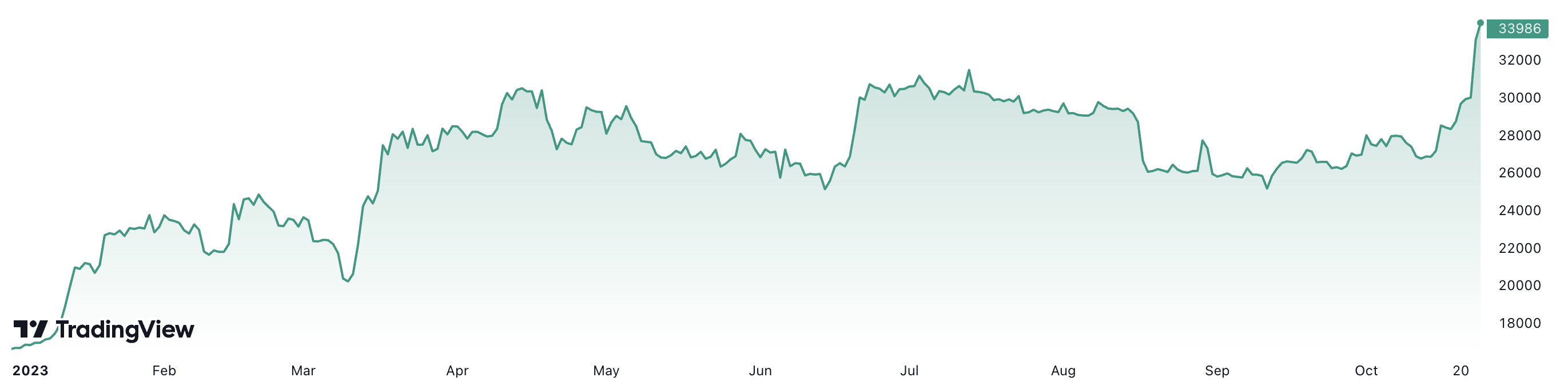 Diễn biến gi&aacute; bitcoin từ đầu năm tới nay. Đơn vị: USD/bitcoin.
