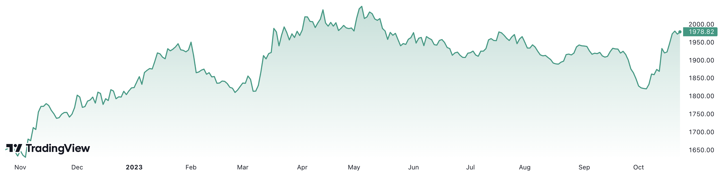 Giá vàng thế giới đã tăng hơn 19% trong 1 năm qua. Đơn vị: USD/oz.