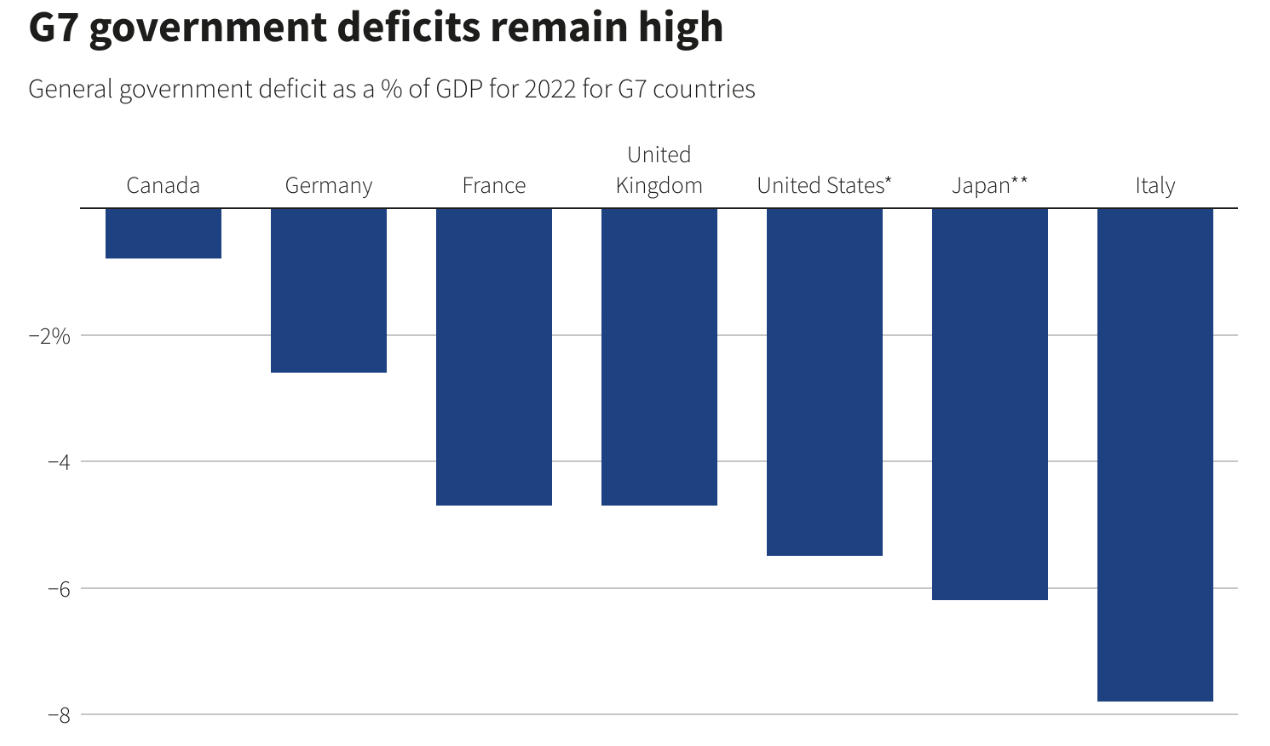 Tỷ lệ thâm hụt ngân sách chính phủ so với GDP của các nước G7. Từ trái qua: Canada, Đức, Pháp, Anh, Mỹ, Nhật Bản và Italy. Đơn vị: % - Nguồn: OECD, CBO/Reuters.