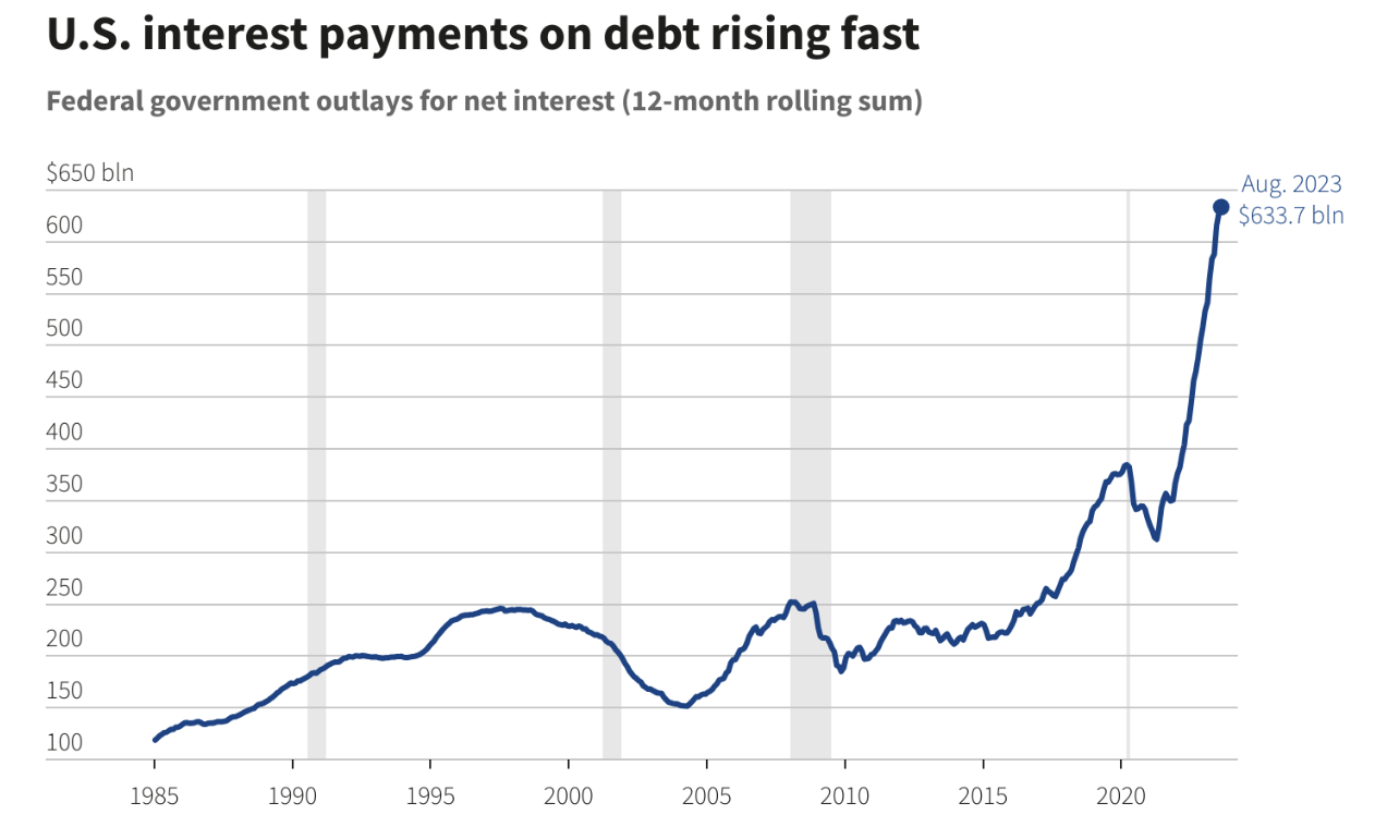 Tiền l&atilde;i nợ của Ch&iacute;nh phủ li&ecirc;n bang Mỹ t&iacute;nh theo kỳ 12 th&aacute;ng lu&acirc;n phi&ecirc;n đang tăng ch&oacute;ng mặt. Đơn vị: tỷ USD - Nguồn: Reuters.