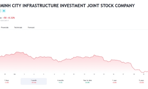 Giá giảm hơn 15%, vợ chồng Tổng giám đốc CII đã bán thành công hơn 10 triệu cổ phiếu