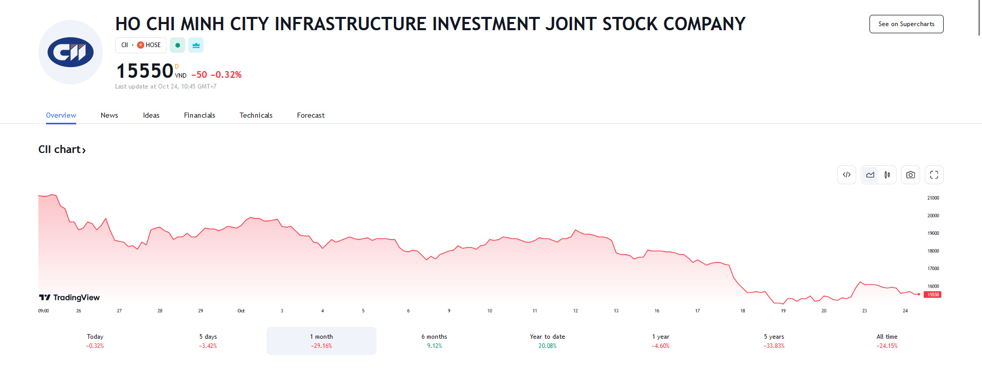 Sơ đồ giá cổ phiếu CII trên Tradingview.