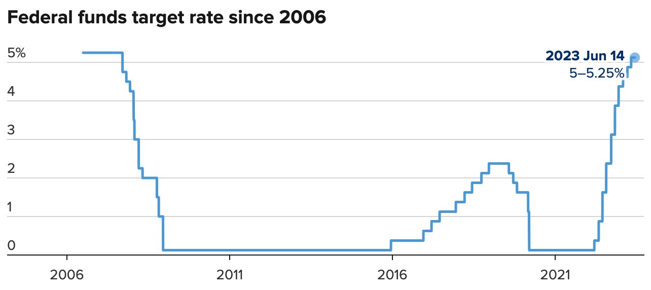 Diễn biến l&atilde;i suất Mỹ giai đoạn 2006 - 2021. Biểu đồ: VnEconomy tổng hợp