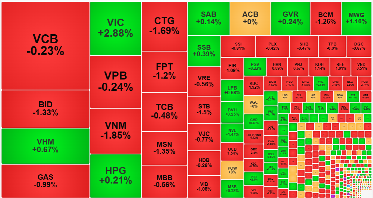 Nh&oacute;m cổ phiếu trụ chiều nay yếu.