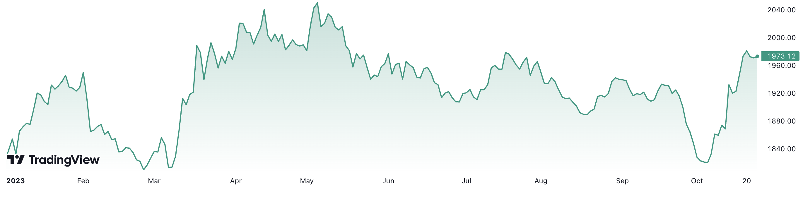Năm nay, giá vàng thế giới đã tăng 8,2%. Đơn vị: USD/oz.