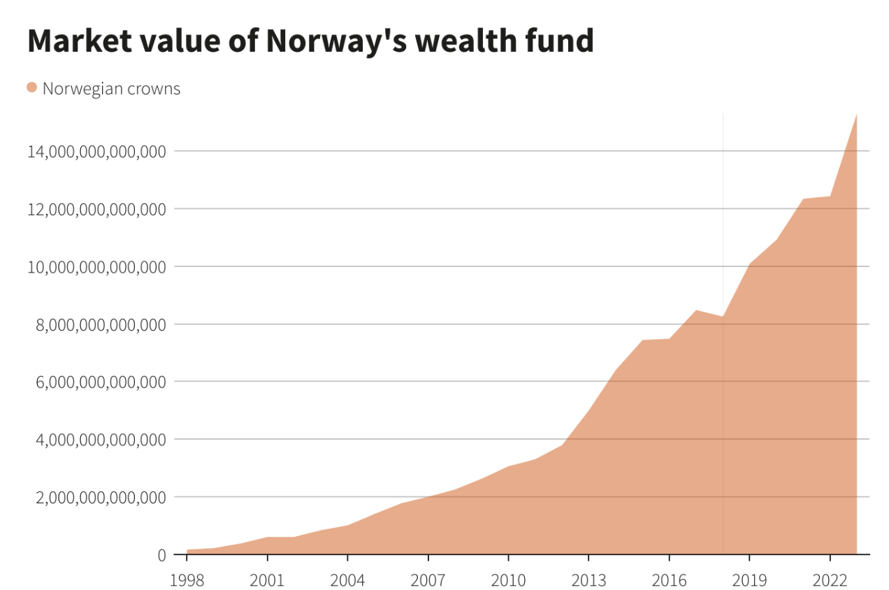 Gi&aacute; trị t&agrave;i sản của quỹ GPFG qua c&aacute;c năm. Đơn vị: kroner Na Uy