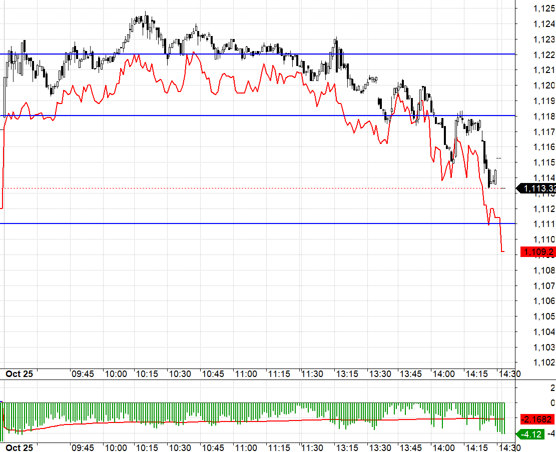 VN30 dao động hẹp, rất kh&oacute; giao dịch ph&aacute;i sinh.