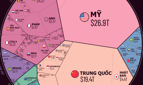 Nền kinh tế thế giới 105 nghìn tỷ USD qua một biểu đồ