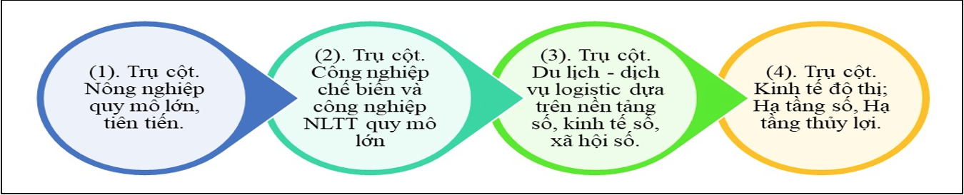 Các trụ cột phát triển của tỉnh Đắk Lắk - Nguồn: UBND tỉnh Đắk Lắk.