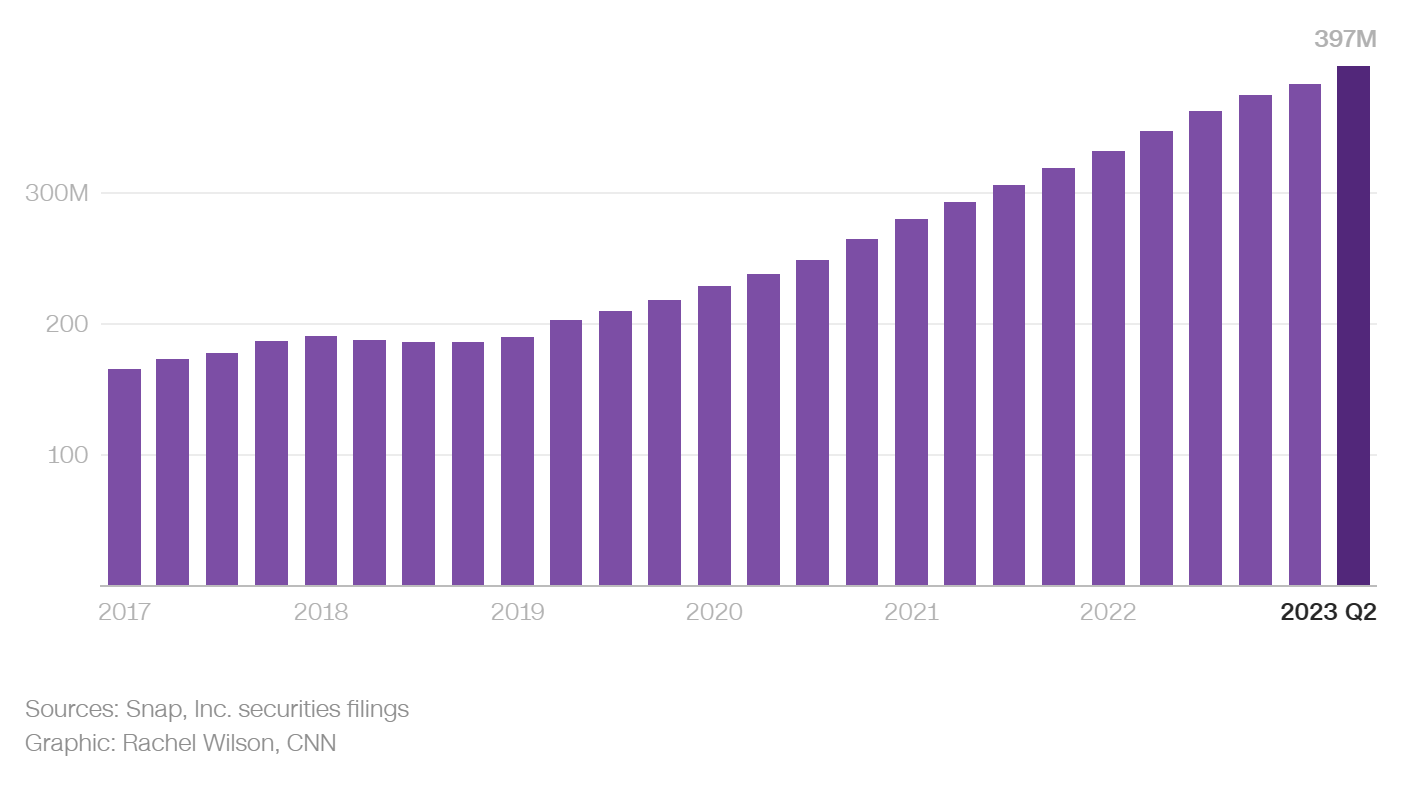 Người d&ugrave;ng hoạt động h&agrave;ng ng&agrave;y của Snapchat, giai đoạn 2017-2023.