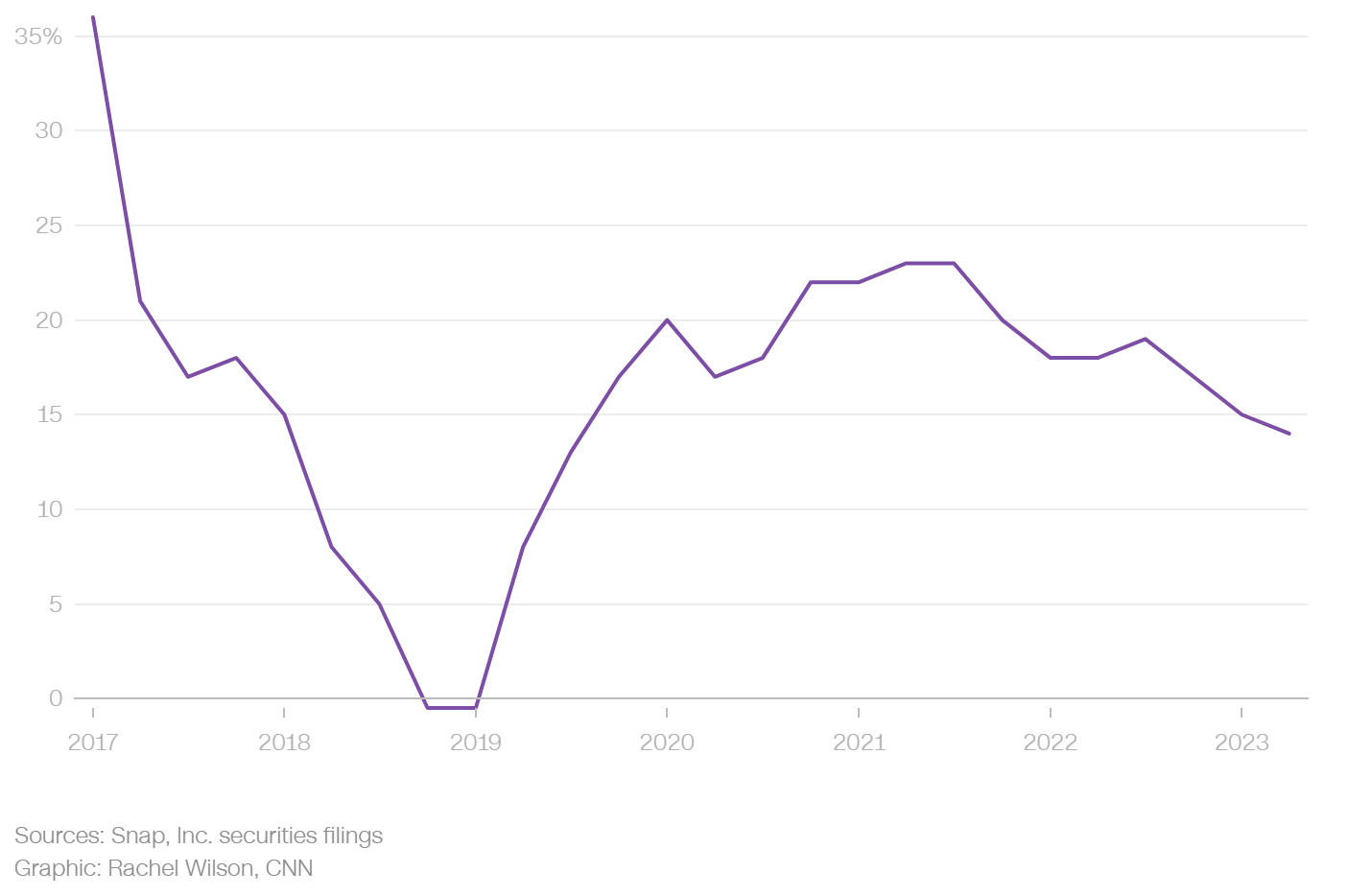 Mức tăng trưởng người d&ugrave;ng hoạt động h&agrave;ng ng&agrave;y của Snapchat, giai đoạn 2017-2023.