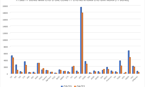 Thấy gì từ thanh khoản 