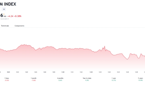 Giữ được ngưỡng hỗ trợ 1.100, VN-Index vẫn mở ra hy vọng hình thành đáy W