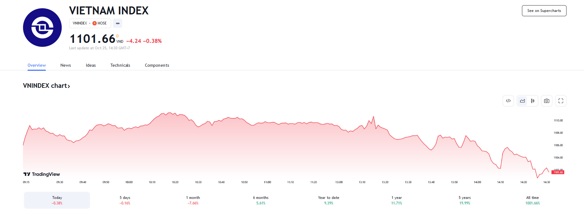 SHS kỳ vọng quá trình hình thành nền mới trong trường hợp tích cực là vùng 1.100 điểm - 1.250 điểm, trong kịch bản xấu hơn là vùng tích lũy 1.000 điểm - 1.100 điểm trước đó.