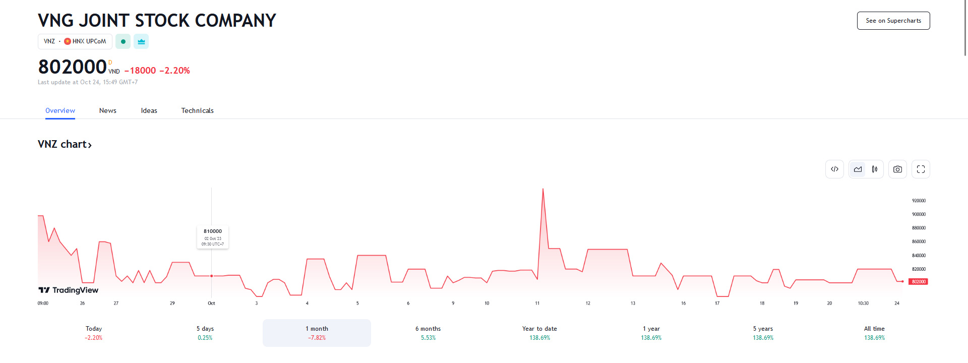 Sơ đồ giá cổ phiếu VNZ trên Tradingview.