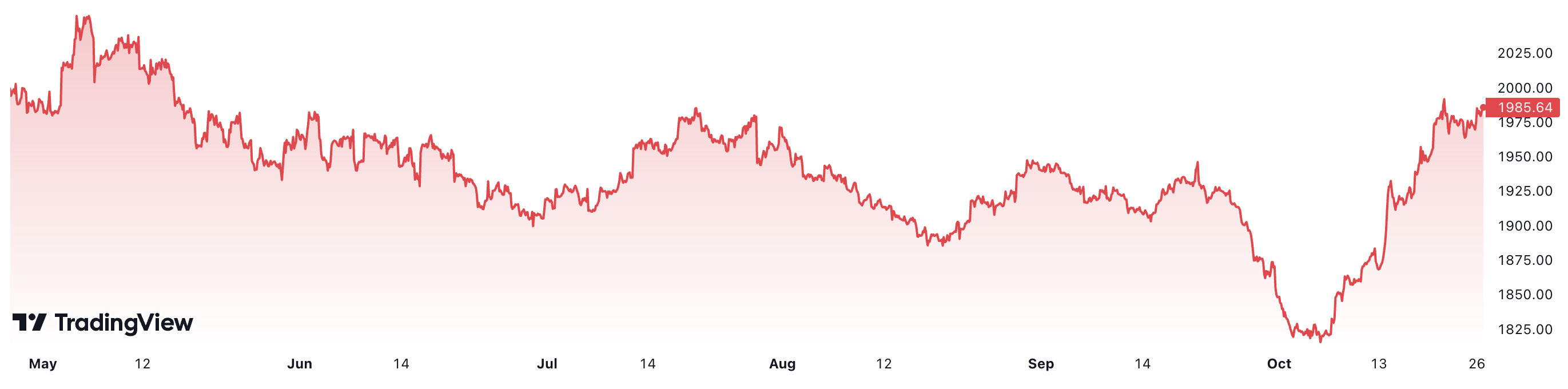 Nếu so với thời điểm c&aacute;ch đ&acirc;y 6 th&aacute;ng, gi&aacute; v&agrave;ng thế giới đang giảm khoảng 0,1%. Đơn vị: USD/oz.
