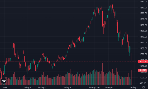 Sức ép vẫn quá lớn, 114 cổ phiếu giảm sàn, VN-Index bốc hơi 4,19%