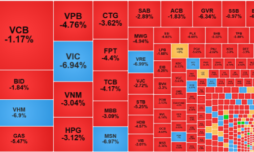 Bán tháo dữ dội, thanh khoản tăng đột biến, cầu bắt đáy đang vào