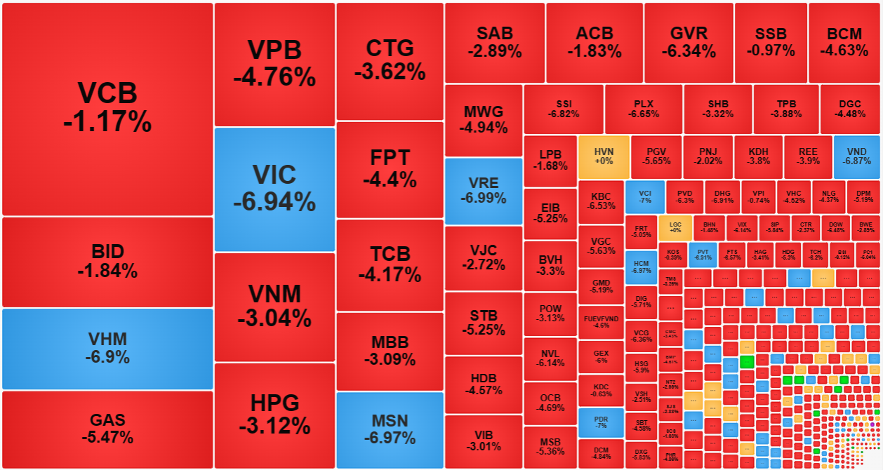 Các cổ phiếu vốn hóa lớn phục hồi chậm đang làm cản đà hồi ở chỉ số, nhưng rất nhiều mã khác đã quay đầu thoát đáy tích cực.