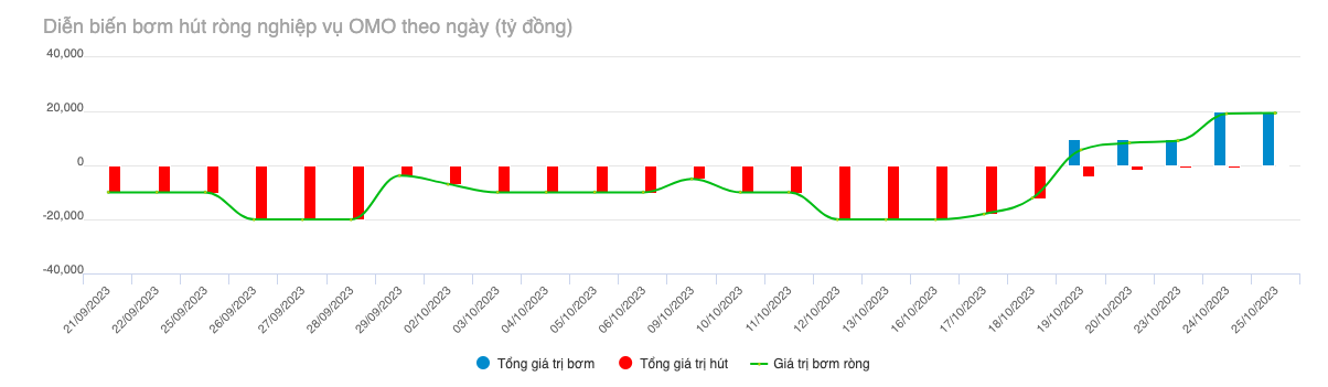 Nguồn: VnEconomy tổng hợp từ Ngân hàng Nhà nước.
