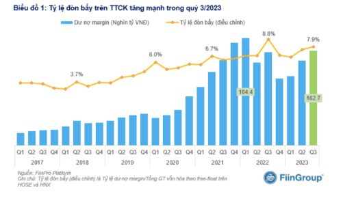 Dư nợ margin tiệm cận vùng đỉnh cũng gây sức ép cho thị trường rớt mạnh? 