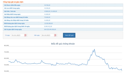 Giá giảm hơn 45%, VIC sắp phát hành gần 10 triệu cổ phiếu ESOP giá 10.000 đồng/cổ phiếu