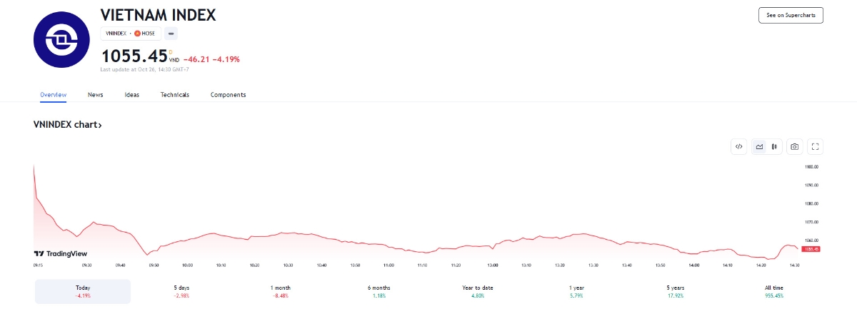 Theo VCBS, VN-Index vẫn đang chịu áp lực lớn từ việc nhiều cổ phiếu vốn hóa lớn bị bán ròng và sẽ khó có thể tìm lại được điểm cân bằng ngay trong ngắn hạn.