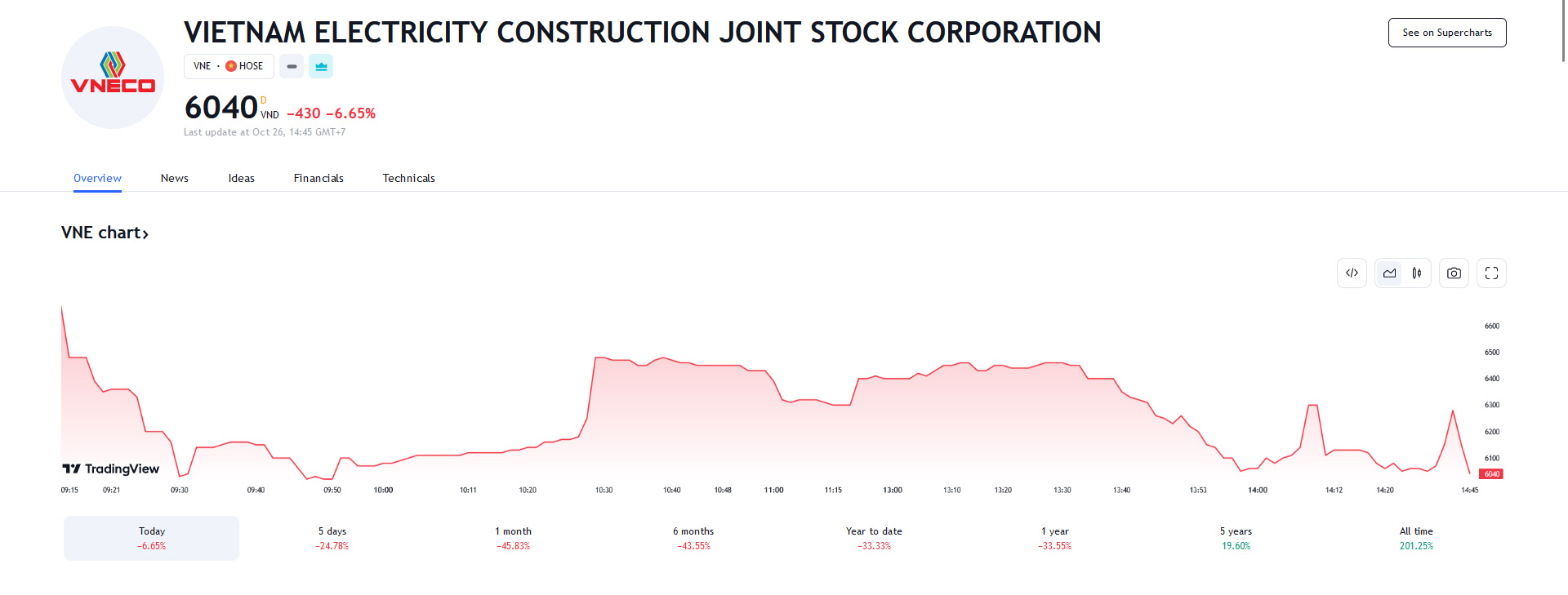Sơ đồ giá cổ phiếu VNE trên Tradingview.