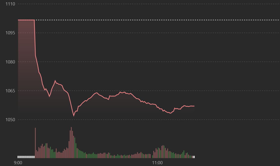 VN-Index đang phục hồi chậm hơn nhiều so với cổ phiếu.