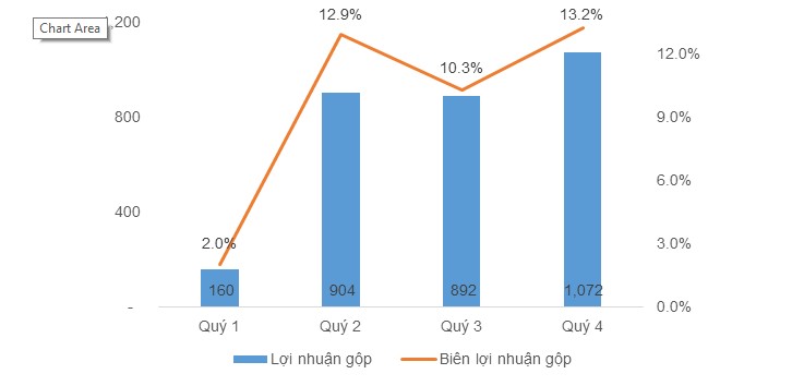 Biểu đồ diễn biến lợi nhuận gộp (tỷ đồng) và biên lợi nhuận gộp (%) của HSG trong NĐTC 2022-2023.