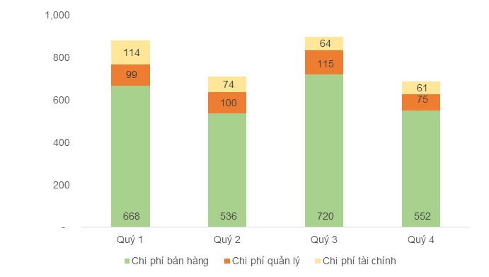 Biểu đồ diễn biến các khoản chi phí của HSG trong niên độ tài chính 2022-2023 (tỷ đồng).