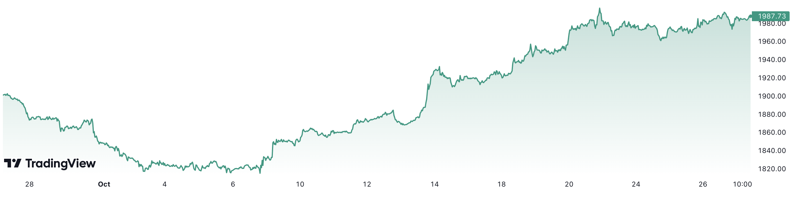 Tháng này, giá vàng thế giới đã tăng khoảng 4,6%. Đơn vị: USD/oz.
