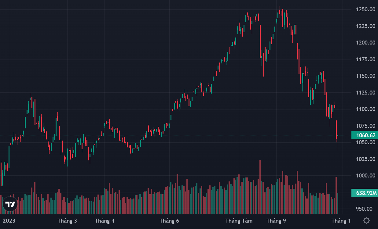VN-Index đã quay đầu phục hồi từ nền giá tích lũy giai đoạn tháng 3-4/2023.